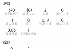 菲利克斯比赛数据：三射零中，两次抢断，六次对抗两次成功，得分6.3分