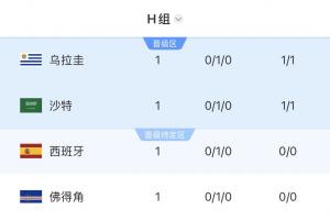 Opta预测H组晋级概率：西班牙96%，乌拉圭72%，佛得角48%，沙特43%