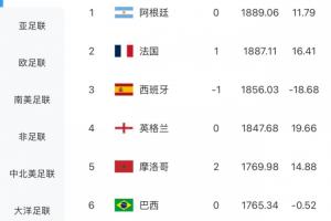 国际足联最新排名：摩洛哥积分跃升14.36分，攀升至世界第5位，巴西降至第6名