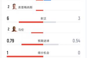 荷兰与日本2-2战平：射门各10次，射正比6-3，控球率60%-40%，黄牌3-0荷兰