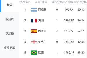淘汰赛即将到来！FIFA最新排名：阿、法、西、英、巴位居前五，葡萄牙位列第八