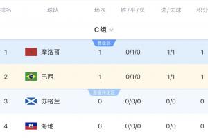 C组积分榜：摩洛哥与巴西各得一分，海地与苏格兰比赛将在晚9点进行