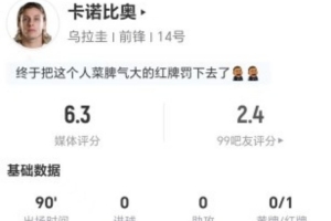 遭罚出场！卡诺比奥此役射门未中+无关键传球 3次犯规+4次制造犯规 得分6.3分