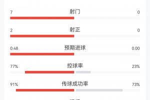 德国对阵库拉索15分钟战报：德国全面占据优势！射门7次仅2次命中，进1球，控球率高达近8成