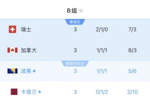 B组积分榜最终情况：瑞士领跑，加拿大晋级，波黑积4分位列第三，卡塔尔被淘汰