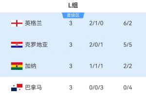 世界杯L组最终结果：英格兰位列第一，克罗地亚第二，加纳第三晋级，巴拿马被淘汰