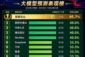 15场小组赛后，世界杯成为中国AI最真实的测试场