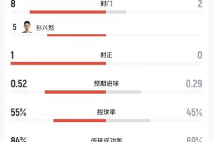 韩捷半场射门1中，射门比8-2，孙兴慜5射未中