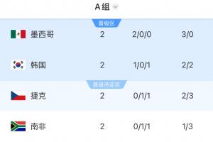 世界杯A组积分表：墨西哥积6分提前晋级！韩国积3分位列第二，捷克南非积1分