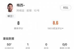 梅西表现均衡：半场进球评分7.9，抢断解围各1次