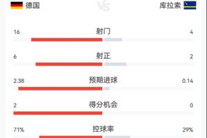 德国对库拉索半场数据：德国射门16次射中6球控球率达70% 库拉索射门4次射中2球进1球