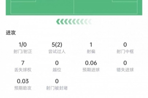 帕斯本场表现：过人5次，成功2次，传球成功率94.2%，评分6.7分