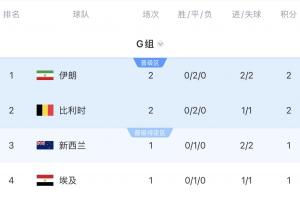 积分榜：伊朗进球领先暂居首位 比利时落后2分居次 9点新西兰对阵埃及