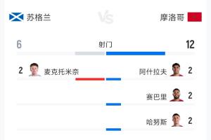 苏格兰1-0摩洛哥全场数据:射门次数6-12,射正次数0-2,控球率41%-59%