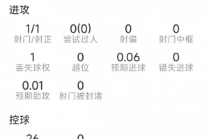 金玟哉表现：射门1次命中，送出1次关键传球，对抗6次成功2次，得分6.8分