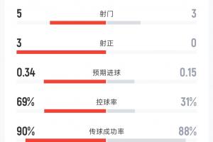 荷兰对阵日本半场战报：射门比5-3，射正比3-0，控球率69%-31%，角球3-1