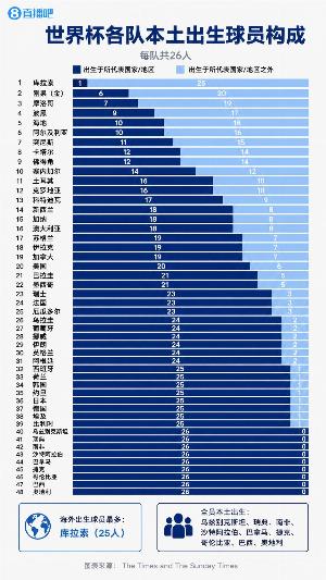 世界杯各国球员出生地分布：库拉索25名球员海外出生，巴西等9队均为本土球员