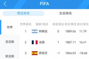 一一登场！FIFA前十强球队战绩：阿法英德夺冠西葡意外败北；共6队平局
