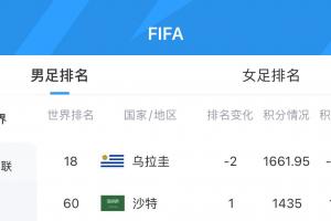 乌拉圭跌至第18，沙特上升至第60，FIFA实时排名更新至11.12分