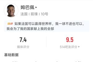 甘愿为他人做嫁衣！姆巴佩全场表现：2次助攻 4次射门2次射中但未进球 3次长传全部成功