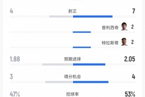 土耳其对美国数据：射门9次对18次、射正4次对7次、控球率47%对53%