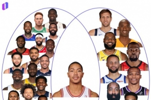 超级巨星成材率偏低？联盟过去20届状元中 只有罗斯夺得过MVP