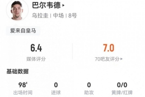巴尔韦德客串右路前锋表现亮眼，三射两中+八次传中，两过人两成功+十七次丢球权，得分仅6.4分