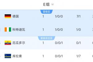 世界杯E组积分排名：德国位居第一，科特迪瓦紧随其后排第二，库拉索以-6净胜球排名最后