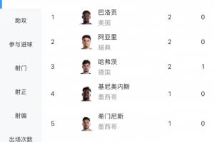 两粒乌龙！世界杯射手榜：巴洛贡、哈弗茨、阿亚里各进2球领先 30人各进1球