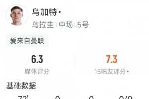 乌加特此役数据：2射1中，1次命中，2次封堵，6次争顶成功1次