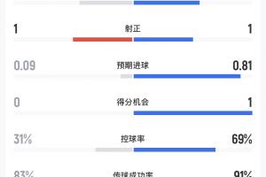 库拉索对阵科特迪瓦半场数据：射门比4-5，预期进球0.09-0.81