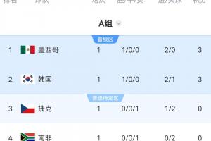 一胜即晋级！OPTA预测出线几率：墨西哥98.25%晋级，韩国92.75%晋级