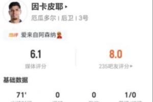 卡皮耶此役射门与关键传球均无建树，11次丢球权，6次对抗成功，得分仅6.1分