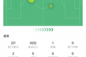 巴尔科本场表现：射门2次得1球，关键传球2次，得分7.8分