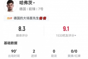 哈弗茨本场比赛中锋表现:4次射门2次射正,进2球,8次对抗2次成功,获得8.3分评价