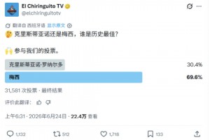 六台官推投票梅罗谁是史上最佳：梅西69.6%，C罗30.4%