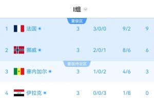 I组半场积分榜：各队排名保持不变！塞内加尔积3分列小组第三