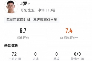 34岁J罗此役两射一正 传球无关键+丢球权12次 2次对抗无果 被评6.7分