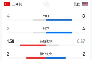 土耳其对美国半场数据：射门4-8 射正2-4 控球率42%-58%