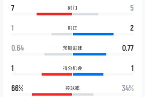 加拿大与波黑半场数据：射门比7比5，角球比9比1，控球率66%对34%