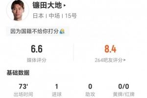 得分不高?镰田大地此役1进球+1关键传球 5次对抗2次成功 得到6.6分评价