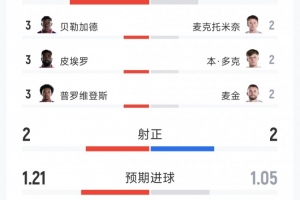 苏格兰0-1海地全场数据：射门9-15，射正2-2，得分机会2-1