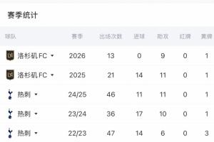 33岁孙兴慜本赛季为俱乐部出战13场，贡献9次助攻，暂无进球入账。