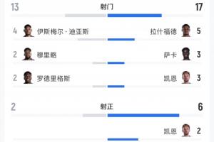 英格兰2-0战胜巴拿马：全场数据统计：射门17次对13次，射正6次对2次，预期进球1.49对0.58
