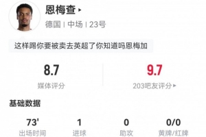 恩梅查此役4射3中1进球+1射正1造点 3次抢断+8次对抗6次成功 获评8.7分