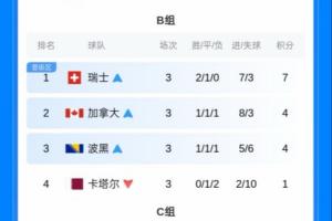 底线保障显现！小组第三需得4分且净胜球不少于负1即可晋级32强