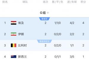 G组积分排行榜：埃及以4分领先，伊朗与比利时同积2分，新西兰排名最后