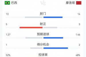 巴西1-1摩洛哥数据:巴西射门13次命中5球,两人黄牌;摩洛哥射门14次命中3球,无人染黄