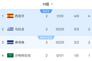 H组积分排名：西班牙积4分位居第一，乌拉圭与佛得角并列积2分，沙特积1分排名最后