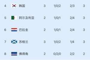 小组第三：韩国净胜球3-1，全面陷入劣势！波黑提前晋级